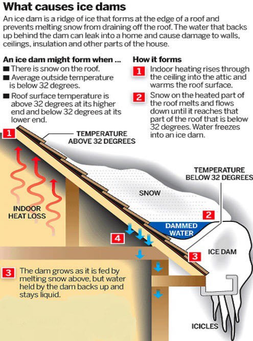 Ice Damming – what is it and why could it be a problem?